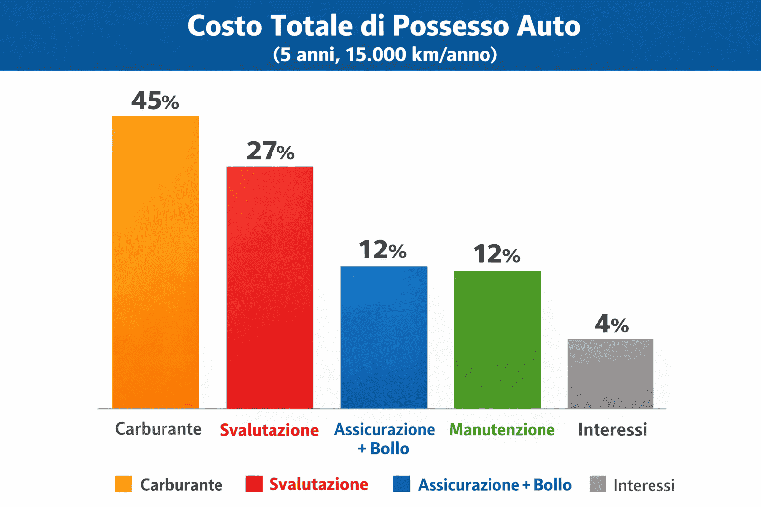 Grafico percentuale dei costi di possesso auto